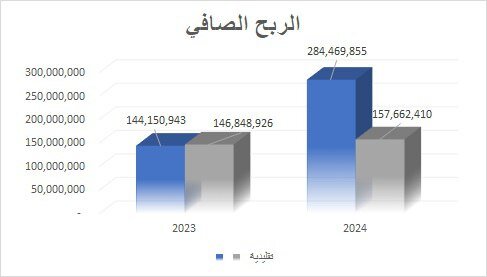 هيمنة المصارف الإسلامية: نمو صاروخي يكشف عن أزمة في القطاع المصرفي السوري التقليدي