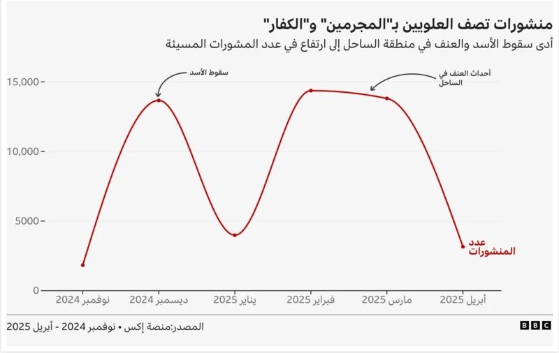 تحقيق بي بي سي يكشف: شبكات خارجية تؤجج الطائفية والكراهية في سوريا عبر الإنترنت