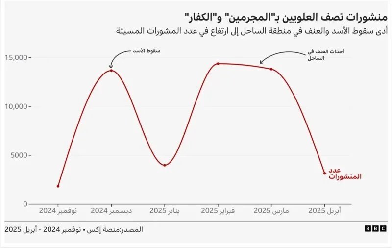 تحقيق بي بي سي يكشف: شبكات خارجية تؤجج الطائفية والكراهية في سوريا عبر الإنترنت
