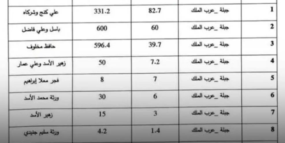 الأوقاف السورية تستعيد شريطاً ساحلياً في جبلة بعد استئجاره بمبالغ زهيدة لعائلات نافذة