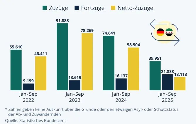 تراجع ملحوظ في هجرة السوريين إلى ألمانيا مع ازدياد العائدين إلى سوريا: الأسباب والأرقام