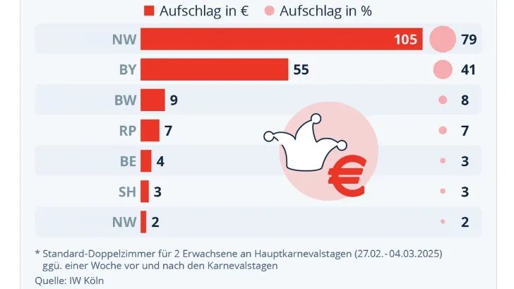 صعود صاروخي لأسعار فنادق كولونيا خلال الكرنفال: دراسة تكشف التفاصيل