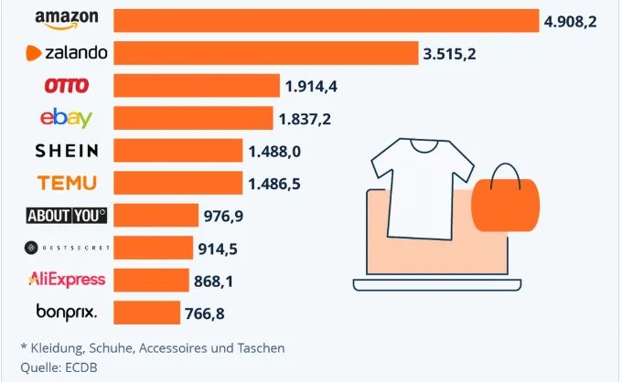 أمازون تتربع على عرش الموضة الألمانية.. وشي إن وتيمو تقتربان من 3 مليارات يورو