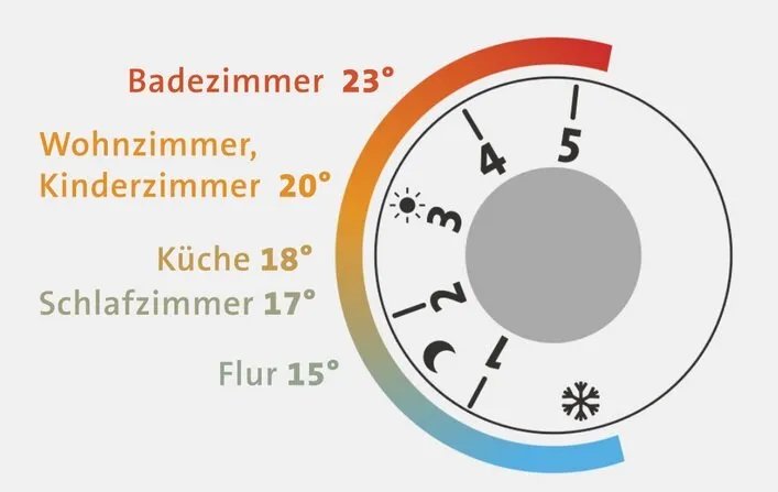توفير الطاقة وحماية المناخ: توصيات ألمانية بشأن درجات الحرارة المثالية في منزلك