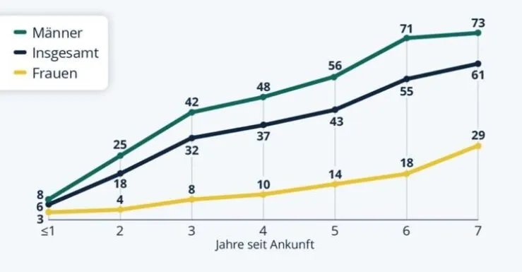 قصة نجاح في ألمانيا: 61% من اللاجئين السوريين ينخرطون في سوق العمل بعد سبع سنوات