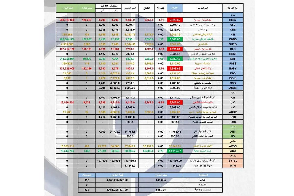 تداولات سوق دمشق للأوراق المالية تتجاوز 1.45 مليار ليرة في جلسة اليوم