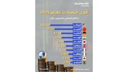 نظرة مستقبلية: أكبر 20 اقتصادًا عالميًا في عام 2026 وفقًا للناتج المحلي الإجمالي الاسمي