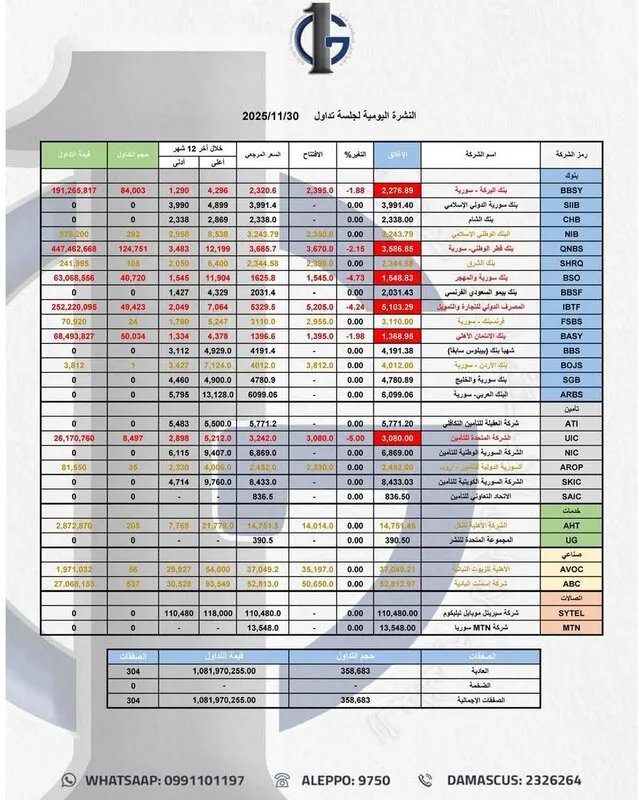 تداولات سوق دمشق للأوراق المالية تتجاوز المليار ليرة مع تراجع أسهم بارزة