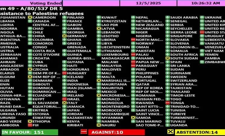 الأمم المتحدة تتبنى خمسة قرارات بأغلبية ساحقة لدعم حقوق الفلسطينيين